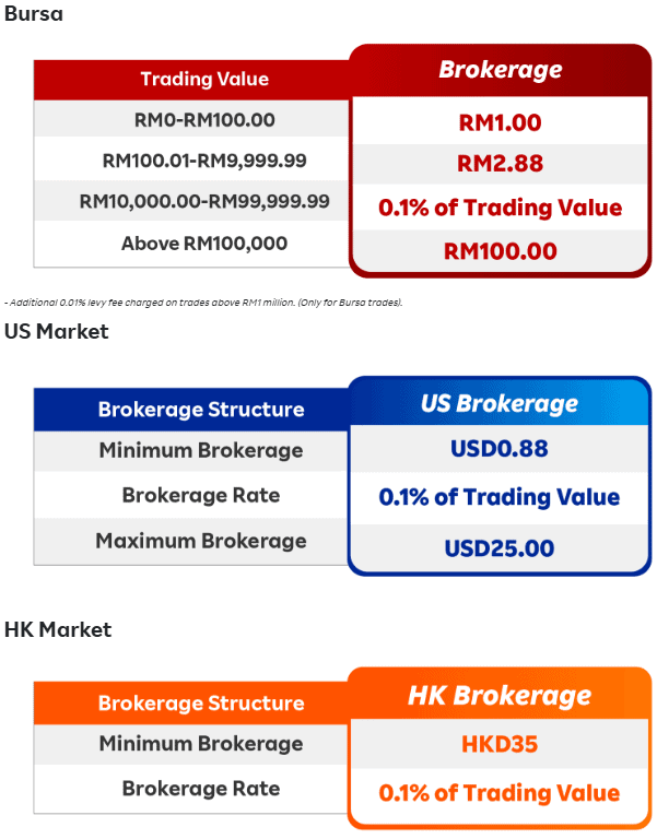 rakuten trade brokerage fees for bursa, us market and hongkong
