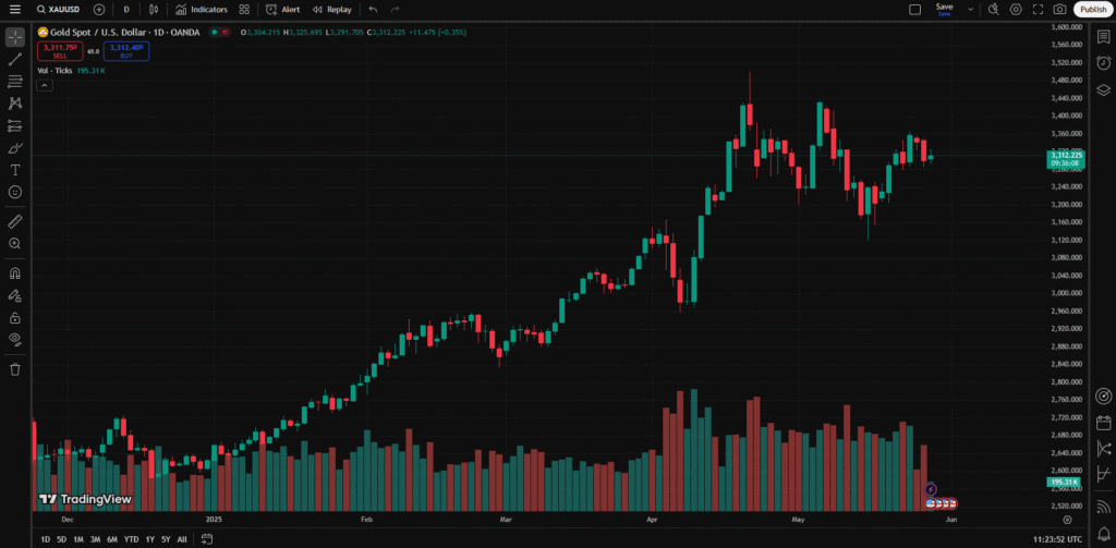 xauusd tradingview gold